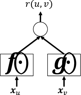 Figure 1 for On Sampling Strategies for Neural Network-based Collaborative Filtering