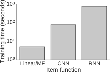 Figure 3 for On Sampling Strategies for Neural Network-based Collaborative Filtering