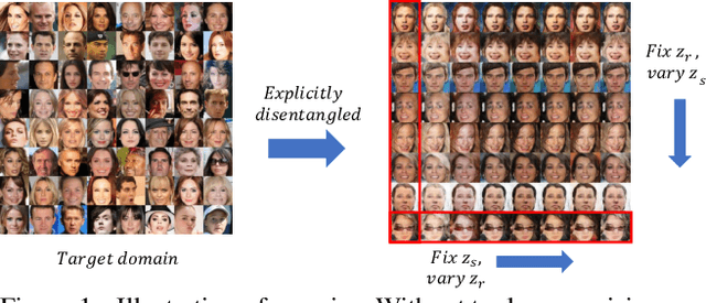 Figure 1 for DSRGAN: Explicitly Learning Disentangled Representation of Underlying Structure and Rendering for Image Generation without Tuple Supervision