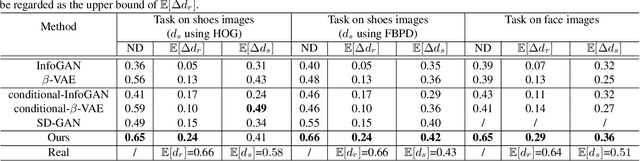 Figure 2 for DSRGAN: Explicitly Learning Disentangled Representation of Underlying Structure and Rendering for Image Generation without Tuple Supervision