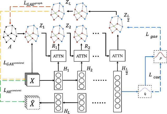 Figure 1 for CaEGCN: Cross-Attention Fusion based Enhanced Graph Convolutional Network for Clustering