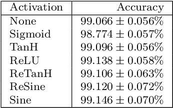 Figure 4 for Generalizing the Convolution Operator in Convolutional Neural Networks