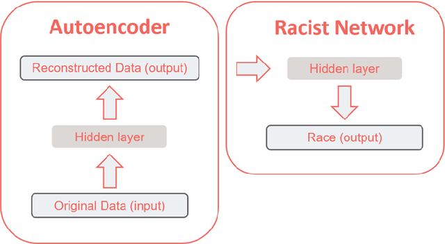 Figure 1 for Fair Adversarial Networks