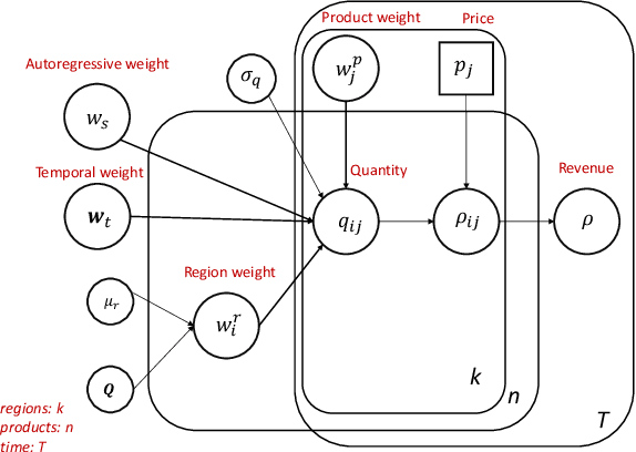 Figure 2 for A Probabilistic Simulator of Spatial Demand for Product Allocation