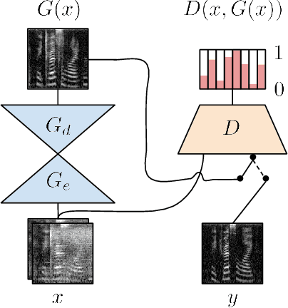 Figure 3 for Exploring Speech Enhancement with Generative Adversarial Networks for Robust Speech Recognition