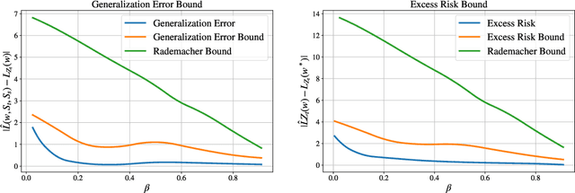 Figure 3 for An Information-Theoretic Analysis for Transfer Learning: Error Bounds and Applications