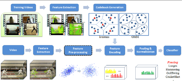 Figure 1 for Bag of Visual Words and Fusion Methods for Action Recognition: Comprehensive Study and Good Practice