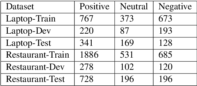 Figure 2 for Parameterized Convolutional Neural Networks for Aspect Level Sentiment Classification