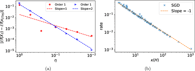 Figure 1 for Stochastic Modified Equations and Dynamics of Stochastic Gradient Algorithms I: Mathematical Foundations