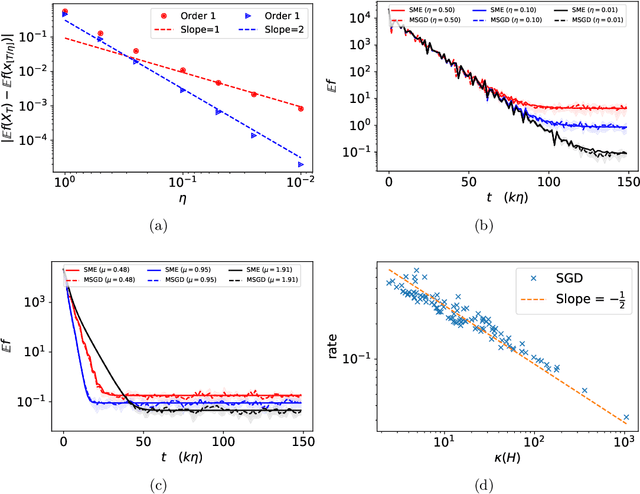 Figure 3 for Stochastic Modified Equations and Dynamics of Stochastic Gradient Algorithms I: Mathematical Foundations