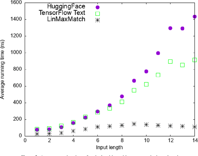Figure 4 for Linear-Time WordPiece Tokenization
