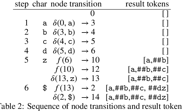 Figure 3 for Linear-Time WordPiece Tokenization