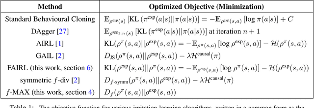 Figure 1 for A Divergence Minimization Perspective on Imitation Learning Methods