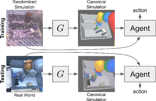 Figure 1 for Sim-to-Real via Sim-to-Sim: Data-efficient Robotic Grasping via Randomized-to-Canonical Adaptation Networks