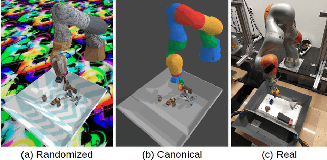 Figure 3 for Sim-to-Real via Sim-to-Sim: Data-efficient Robotic Grasping via Randomized-to-Canonical Adaptation Networks