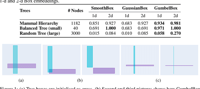 Figure 1 for Improving Local Identifiability in Probabilistic Box Embeddings