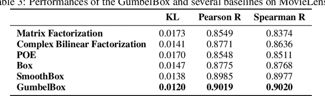 Figure 4 for Improving Local Identifiability in Probabilistic Box Embeddings
