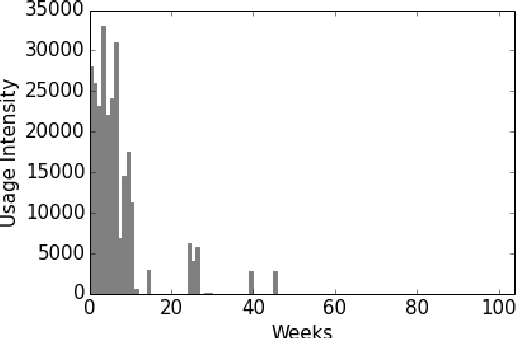 Figure 1 for Disk storage management for LHCb based on Data Popularity estimator