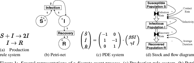 Figure 1 for Learning Individual Interactions from Population Dynamics with Discrete-Event Simulation Model