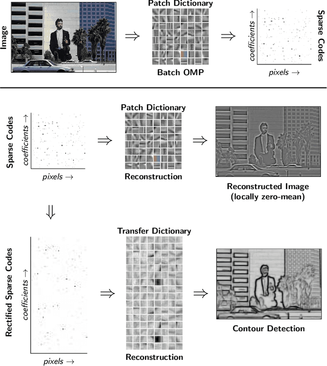 Figure 1 for Reconstructive Sparse Code Transfer for Contour Detection and Semantic Labeling