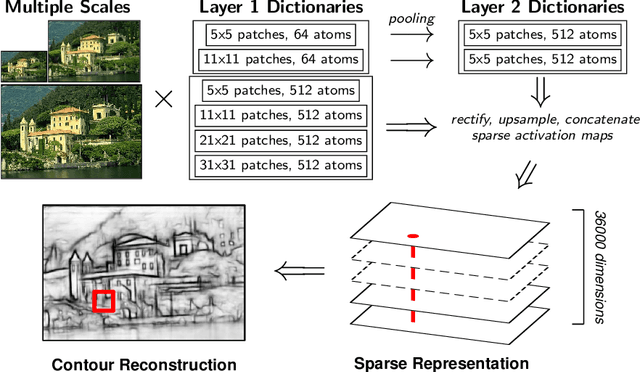 Figure 3 for Reconstructive Sparse Code Transfer for Contour Detection and Semantic Labeling