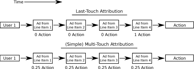 Figure 3 for Multi-Touch Attribution Based Budget Allocation in Online Advertising