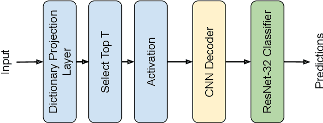 Figure 3 for Sparse Coding Frontend for Robust Neural Networks