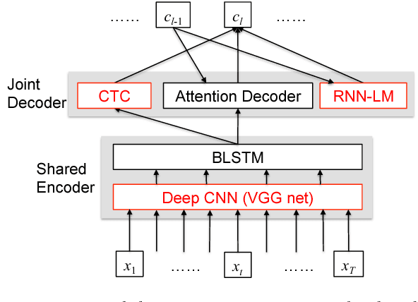 Figure 1 for Advances in Joint CTC-Attention based End-to-End Speech Recognition with a Deep CNN Encoder and RNN-LM