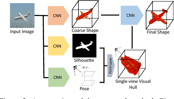 Figure 3 for Deep Single-View 3D Object Reconstruction with Visual Hull Embedding