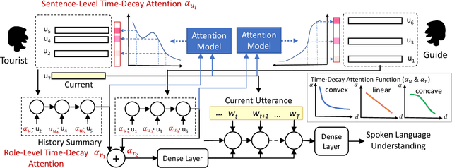 Figure 1 for Dynamically Context-Sensitive Time-Decay Attention for Dialogue Modeling