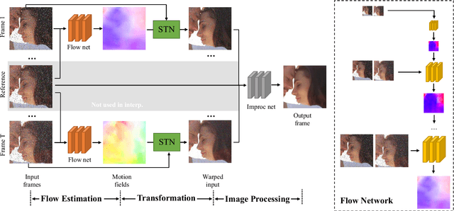 Figure 3 for Video Enhancement with Task-Oriented Flow