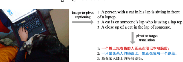 Figure 1 for Unpaired Cross-lingual Image Caption Generation with Self-Supervised Rewards