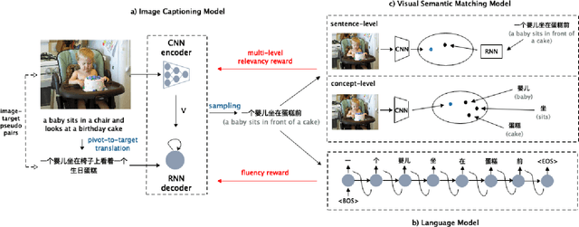 Figure 3 for Unpaired Cross-lingual Image Caption Generation with Self-Supervised Rewards