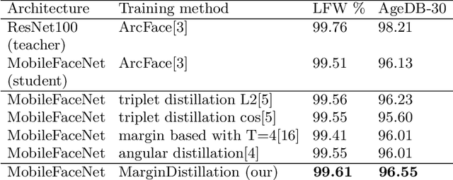 Figure 3 for MarginDistillation: distillation for margin-based softmax