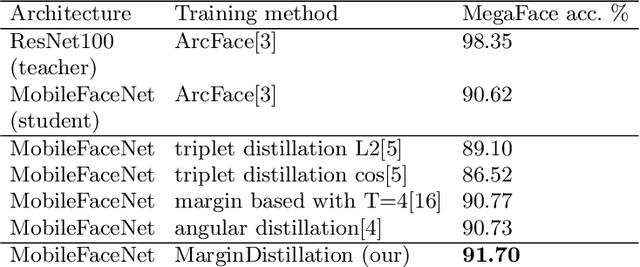 Figure 4 for MarginDistillation: distillation for margin-based softmax