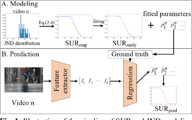 Figure 1 for On the benefit of parameter-driven approaches for the modeling and the prediction of Satisfied User Ratio for compressed video