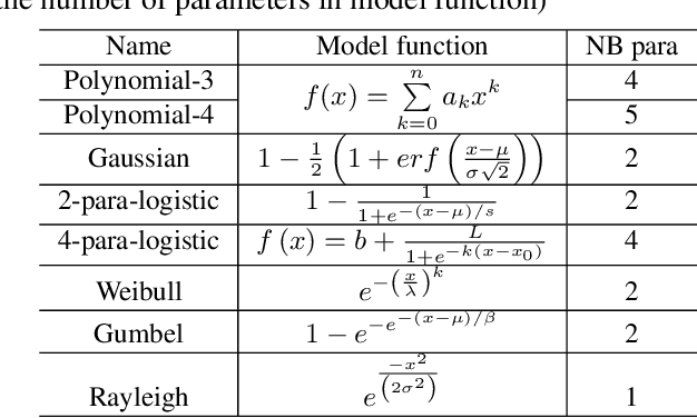 Figure 2 for On the benefit of parameter-driven approaches for the modeling and the prediction of Satisfied User Ratio for compressed video