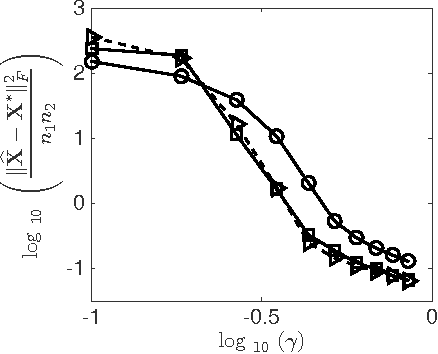 Figure 3 for Noisy Matrix Completion under Sparse Factor Models
