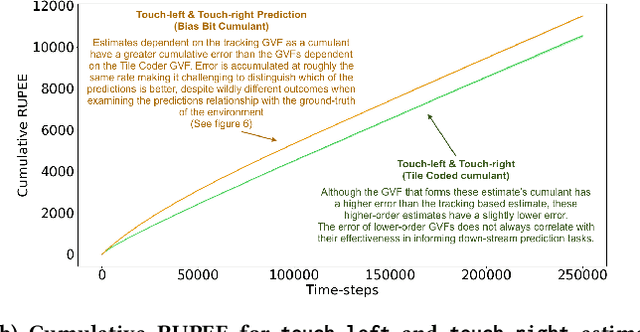Figure 3 for What's a Good Prediction? Issues in Evaluating General Value Functions Through Error
