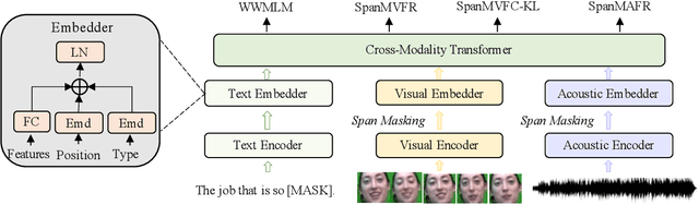 Figure 1 for MEmoBERT: Pre-training Model with Prompt-based Learning for Multimodal Emotion Recognition