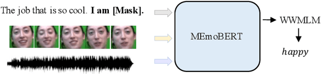 Figure 3 for MEmoBERT: Pre-training Model with Prompt-based Learning for Multimodal Emotion Recognition