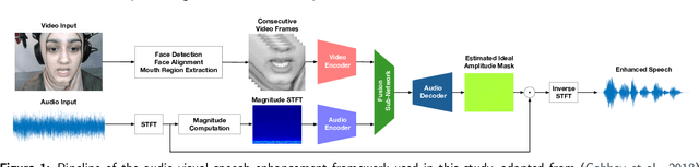 Figure 2 for Deep-Learning-Based Audio-Visual Speech Enhancement in Presence of Lombard Effect