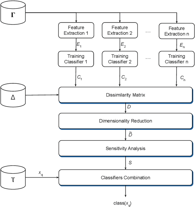 Figure 2 for Selecting and combining complementary feature representations and classifiers for hate speech detection