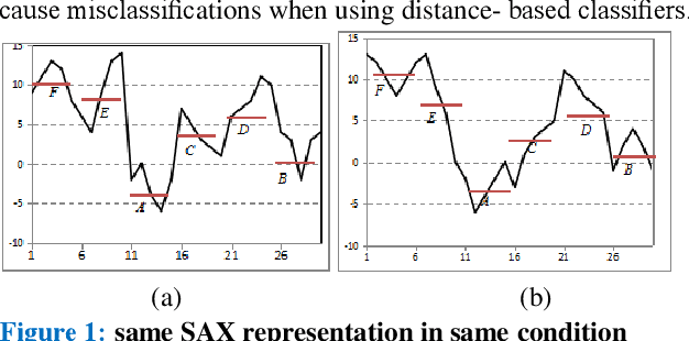 Figure 1 for A Novel Trend Symbolic Aggregate Approximation for Time Series