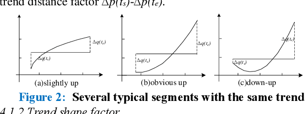 Figure 2 for A Novel Trend Symbolic Aggregate Approximation for Time Series