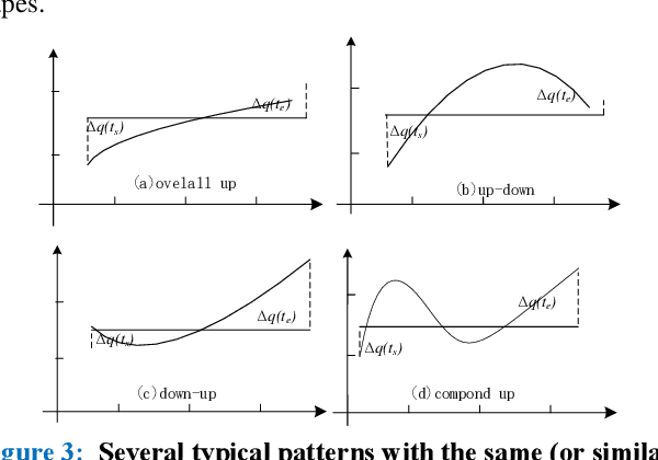 Figure 3 for A Novel Trend Symbolic Aggregate Approximation for Time Series