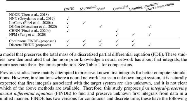 Figure 1 for FINDE: Neural Differential Equations for Finding and Preserving Invariant Quantities