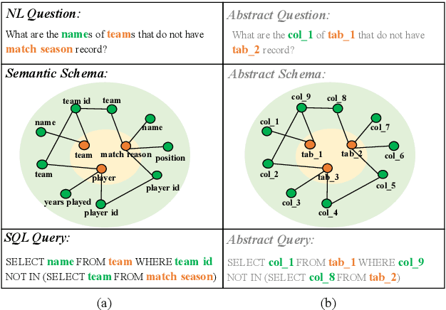 Figure 1 for ShadowGNN: Graph Projection Neural Network for Text-to-SQL Parser