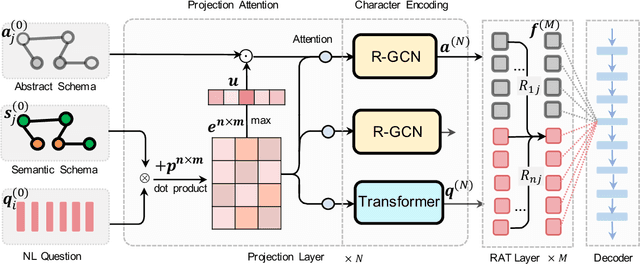 Figure 3 for ShadowGNN: Graph Projection Neural Network for Text-to-SQL Parser