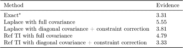 Figure 2 for Simulating normalising constants with referenced thermodynamic integration: application to COVID-19 model selection